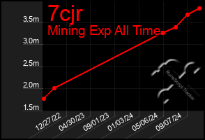 Total Graph of 7cjr