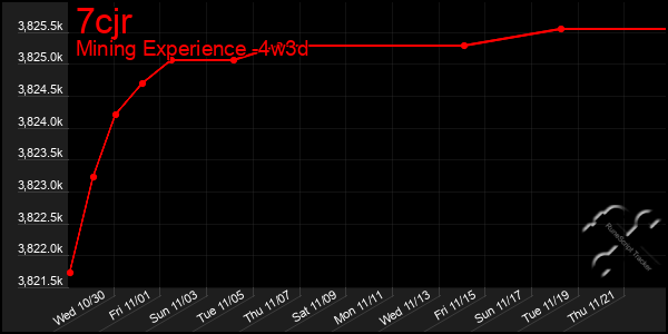 Last 31 Days Graph of 7cjr