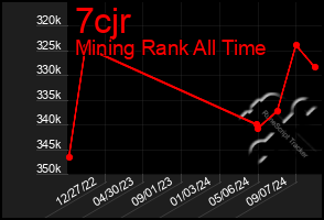 Total Graph of 7cjr