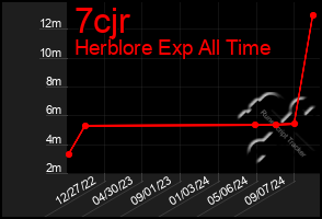 Total Graph of 7cjr