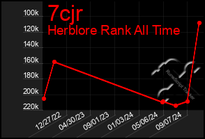 Total Graph of 7cjr