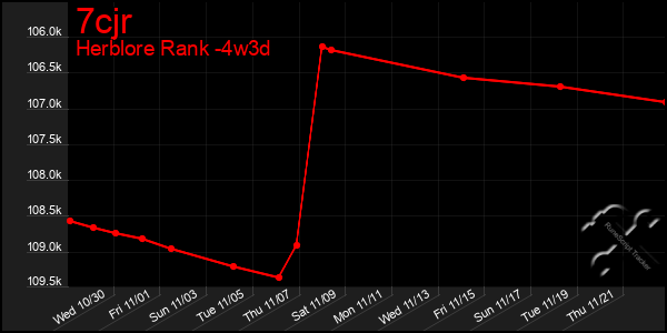 Last 31 Days Graph of 7cjr