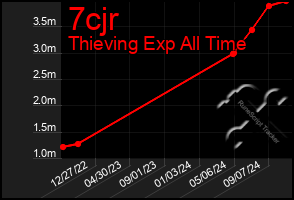 Total Graph of 7cjr