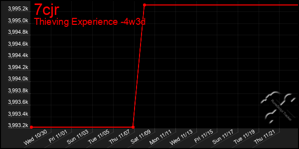 Last 31 Days Graph of 7cjr