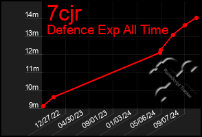 Total Graph of 7cjr