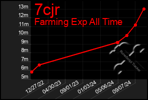 Total Graph of 7cjr