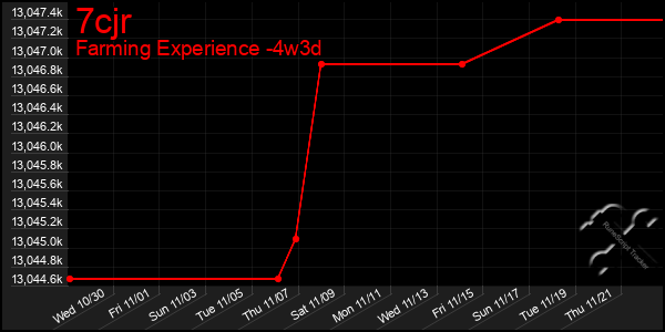 Last 31 Days Graph of 7cjr