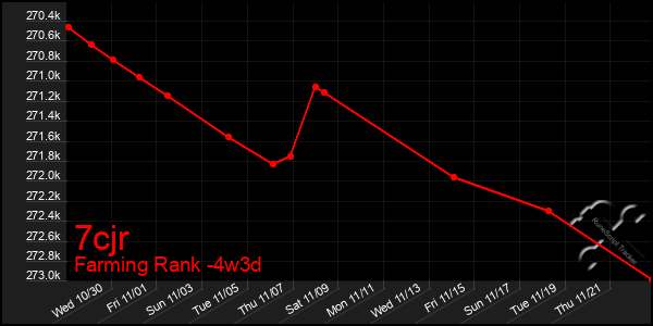 Last 31 Days Graph of 7cjr