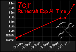 Total Graph of 7cjr