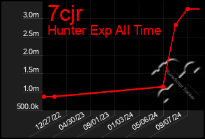 Total Graph of 7cjr