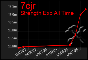 Total Graph of 7cjr