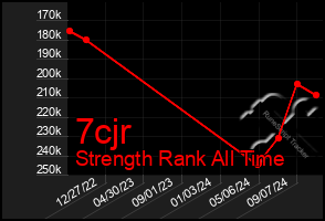 Total Graph of 7cjr