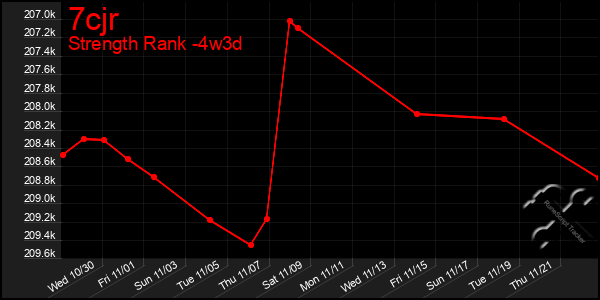 Last 31 Days Graph of 7cjr