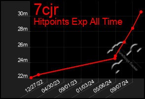 Total Graph of 7cjr