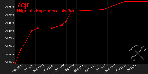 Last 31 Days Graph of 7cjr