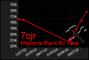 Total Graph of 7cjr