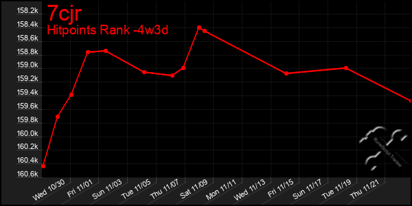 Last 31 Days Graph of 7cjr