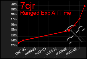 Total Graph of 7cjr