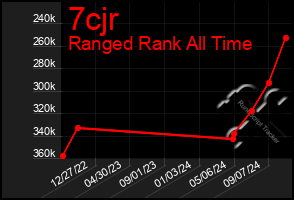 Total Graph of 7cjr