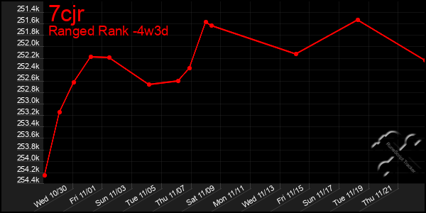 Last 31 Days Graph of 7cjr