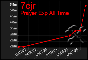 Total Graph of 7cjr