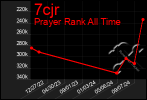 Total Graph of 7cjr