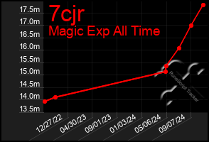 Total Graph of 7cjr