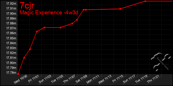 Last 31 Days Graph of 7cjr