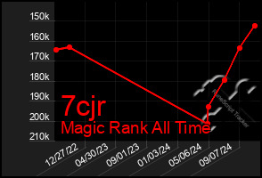 Total Graph of 7cjr