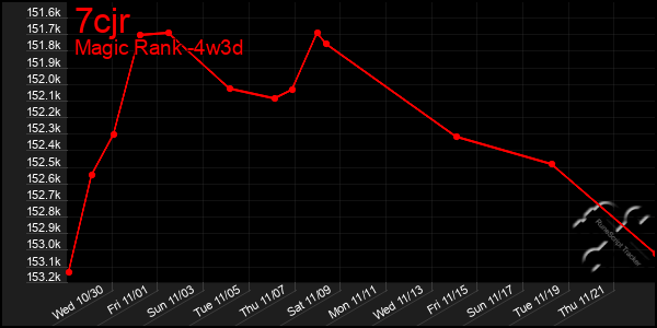 Last 31 Days Graph of 7cjr