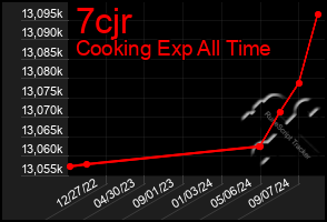 Total Graph of 7cjr