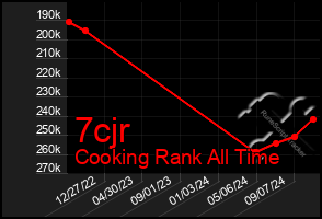 Total Graph of 7cjr