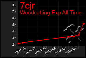 Total Graph of 7cjr