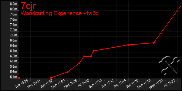 Last 31 Days Graph of 7cjr