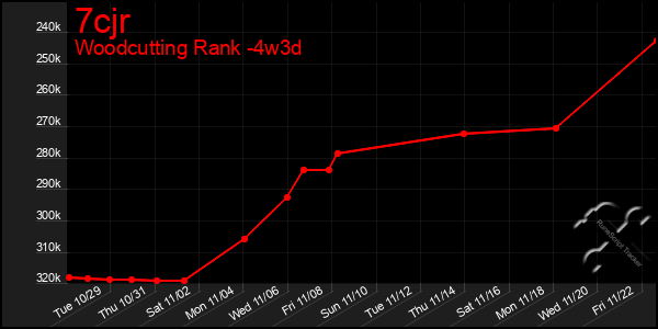 Last 31 Days Graph of 7cjr