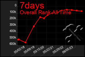 Total Graph of 7days