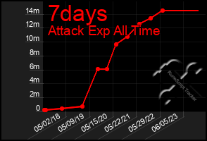 Total Graph of 7days