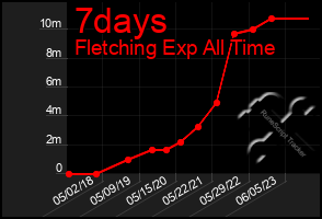 Total Graph of 7days