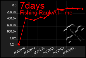 Total Graph of 7days