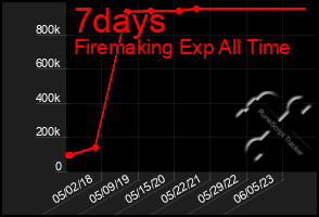 Total Graph of 7days