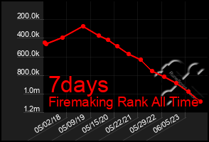 Total Graph of 7days