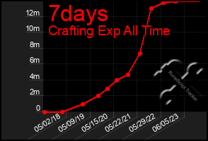 Total Graph of 7days