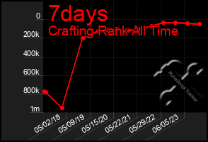 Total Graph of 7days