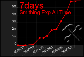 Total Graph of 7days