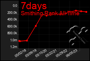 Total Graph of 7days