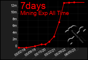 Total Graph of 7days