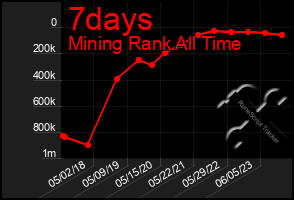 Total Graph of 7days