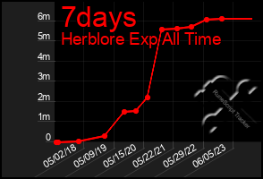 Total Graph of 7days