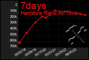 Total Graph of 7days