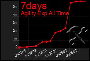 Total Graph of 7days